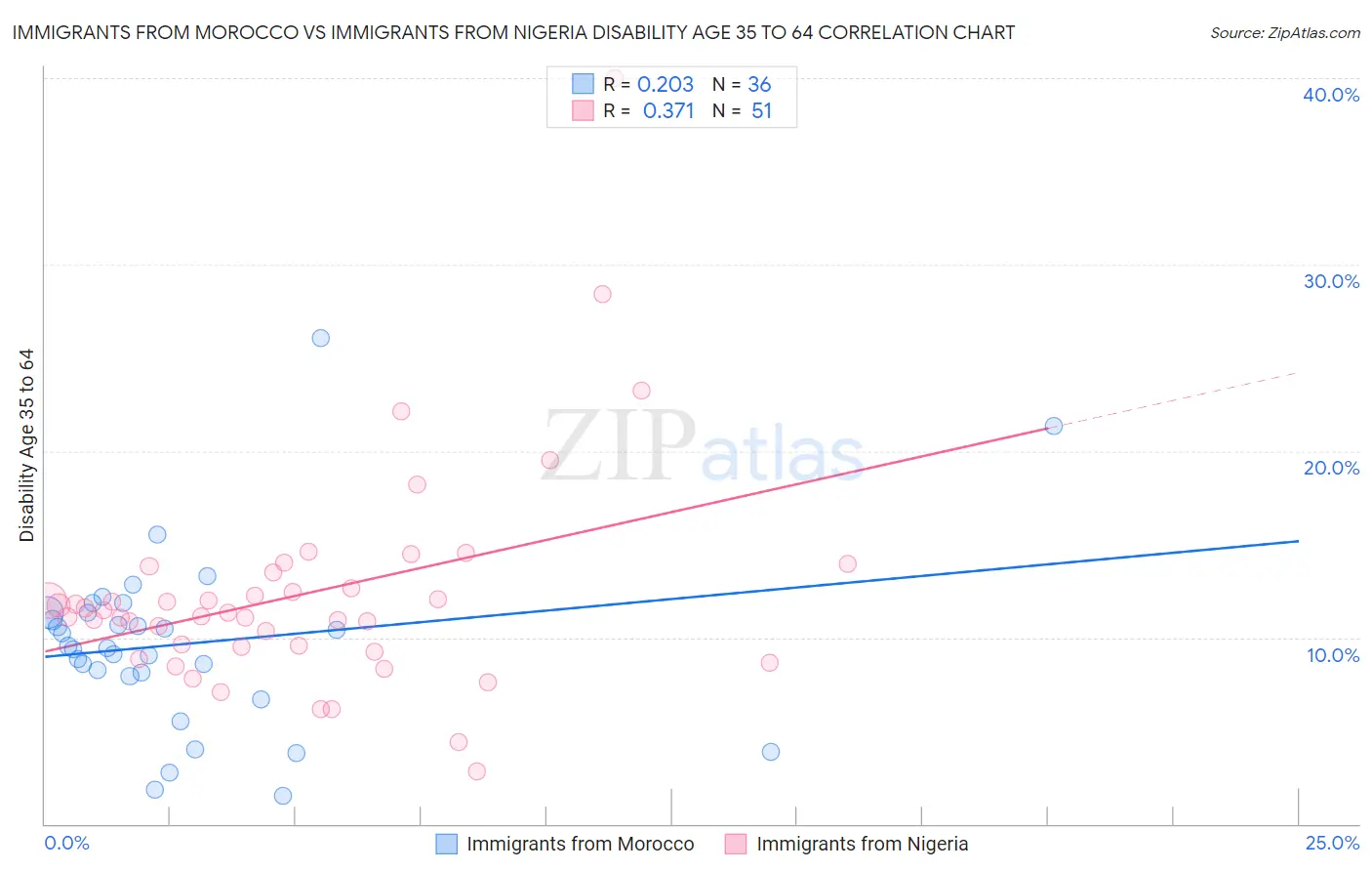 Immigrants from Morocco vs Immigrants from Nigeria Disability Age 35 to 64