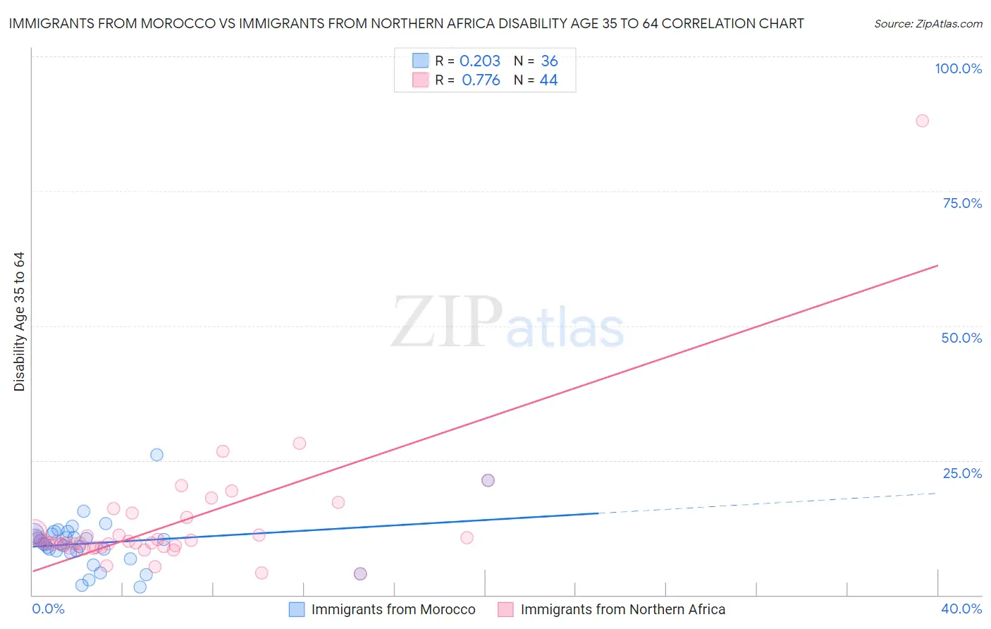 Immigrants from Morocco vs Immigrants from Northern Africa Disability Age 35 to 64