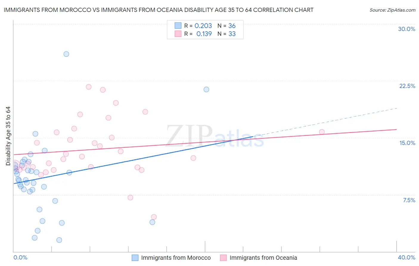 Immigrants from Morocco vs Immigrants from Oceania Disability Age 35 to 64