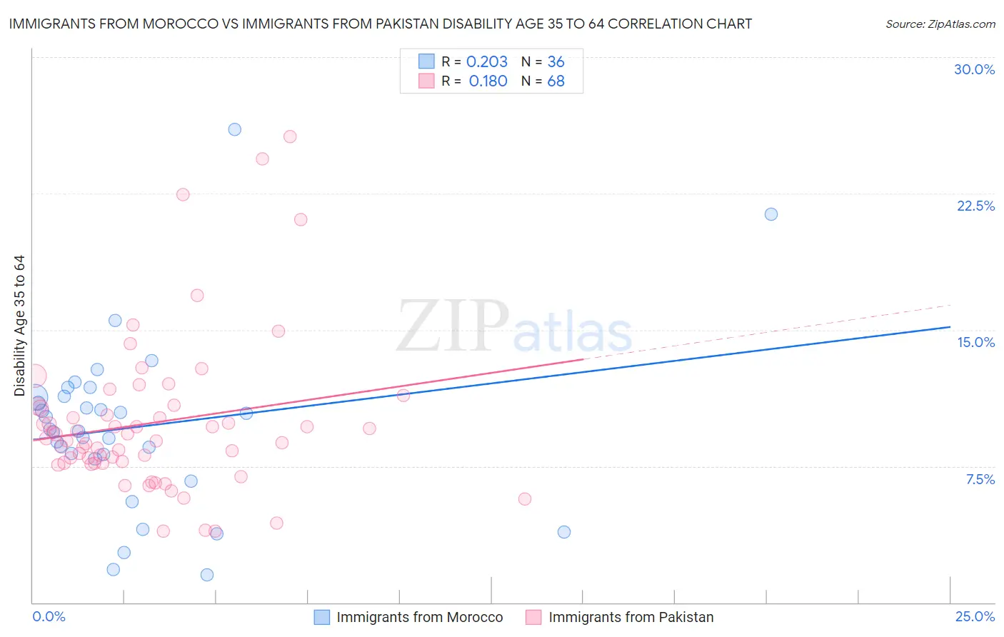 Immigrants from Morocco vs Immigrants from Pakistan Disability Age 35 to 64