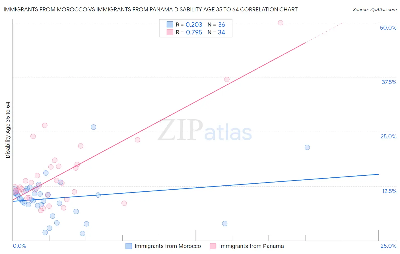 Immigrants from Morocco vs Immigrants from Panama Disability Age 35 to 64
