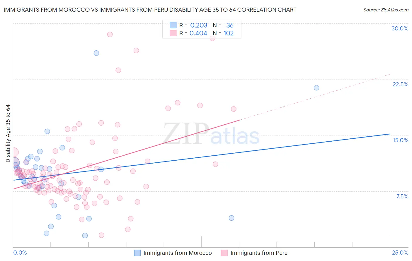 Immigrants from Morocco vs Immigrants from Peru Disability Age 35 to 64