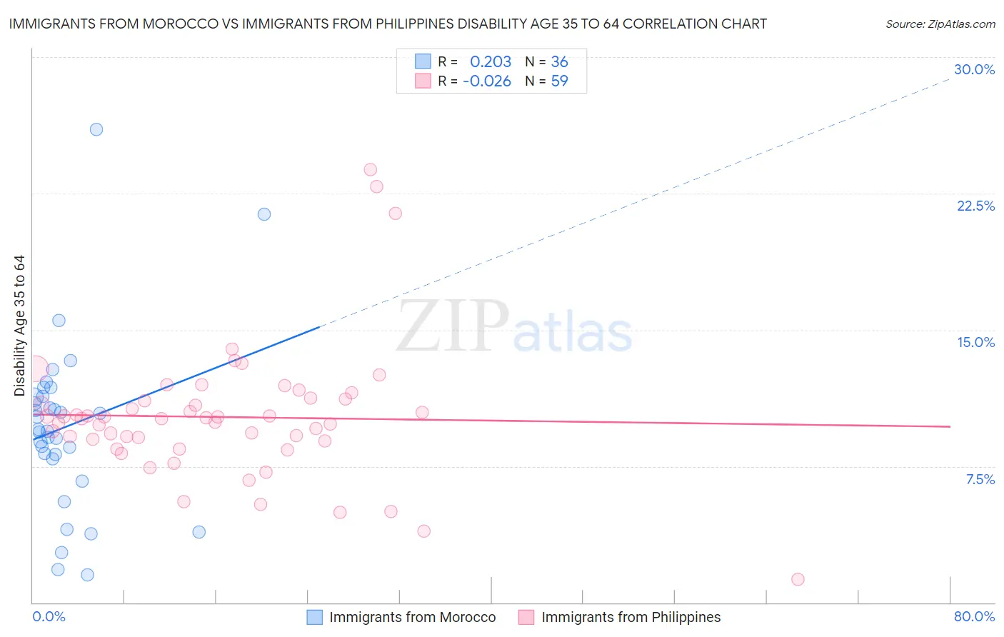 Immigrants from Morocco vs Immigrants from Philippines Disability Age 35 to 64