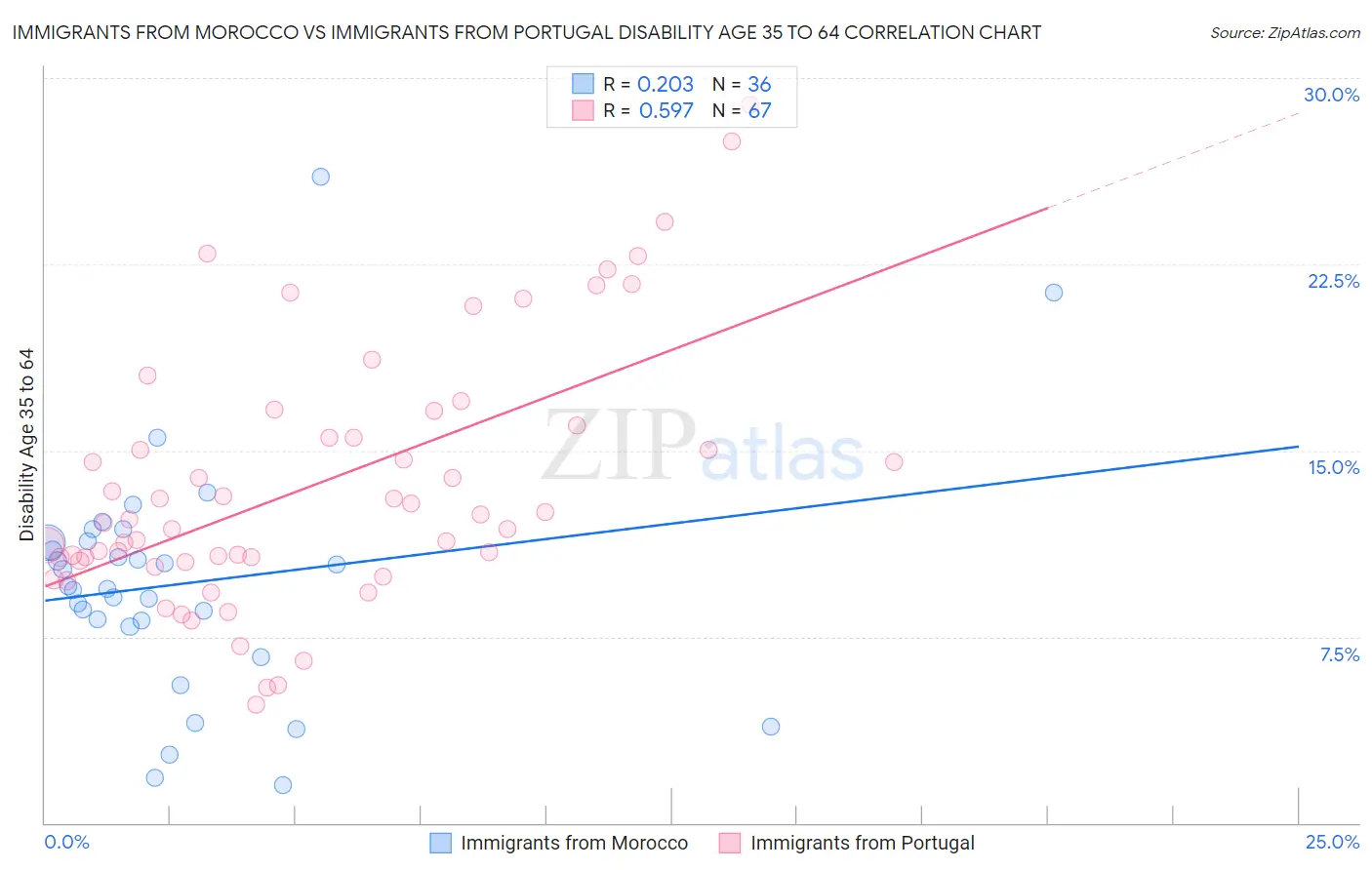 Immigrants from Morocco vs Immigrants from Portugal Disability Age 35 to 64