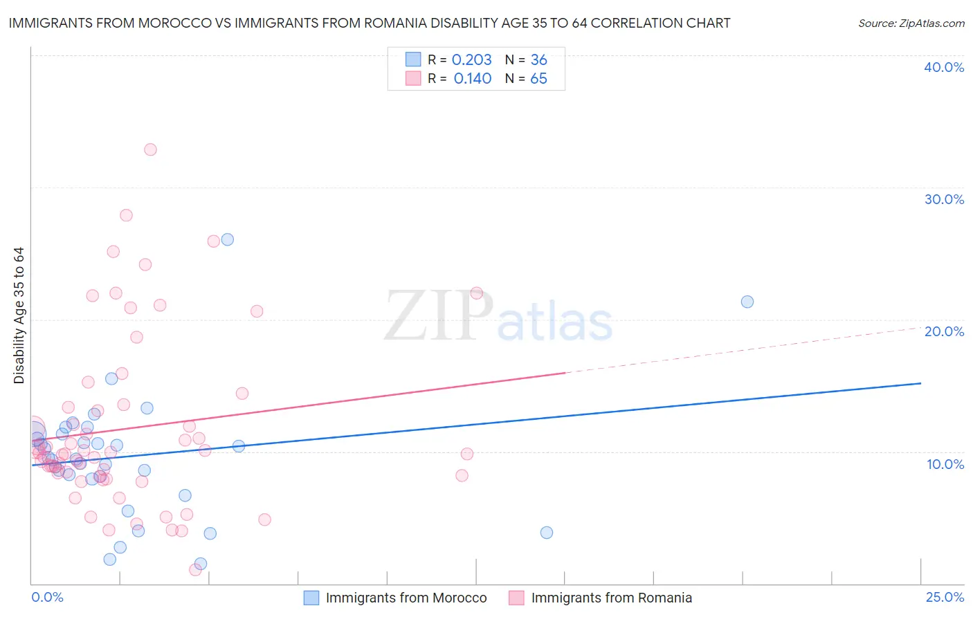Immigrants from Morocco vs Immigrants from Romania Disability Age 35 to 64