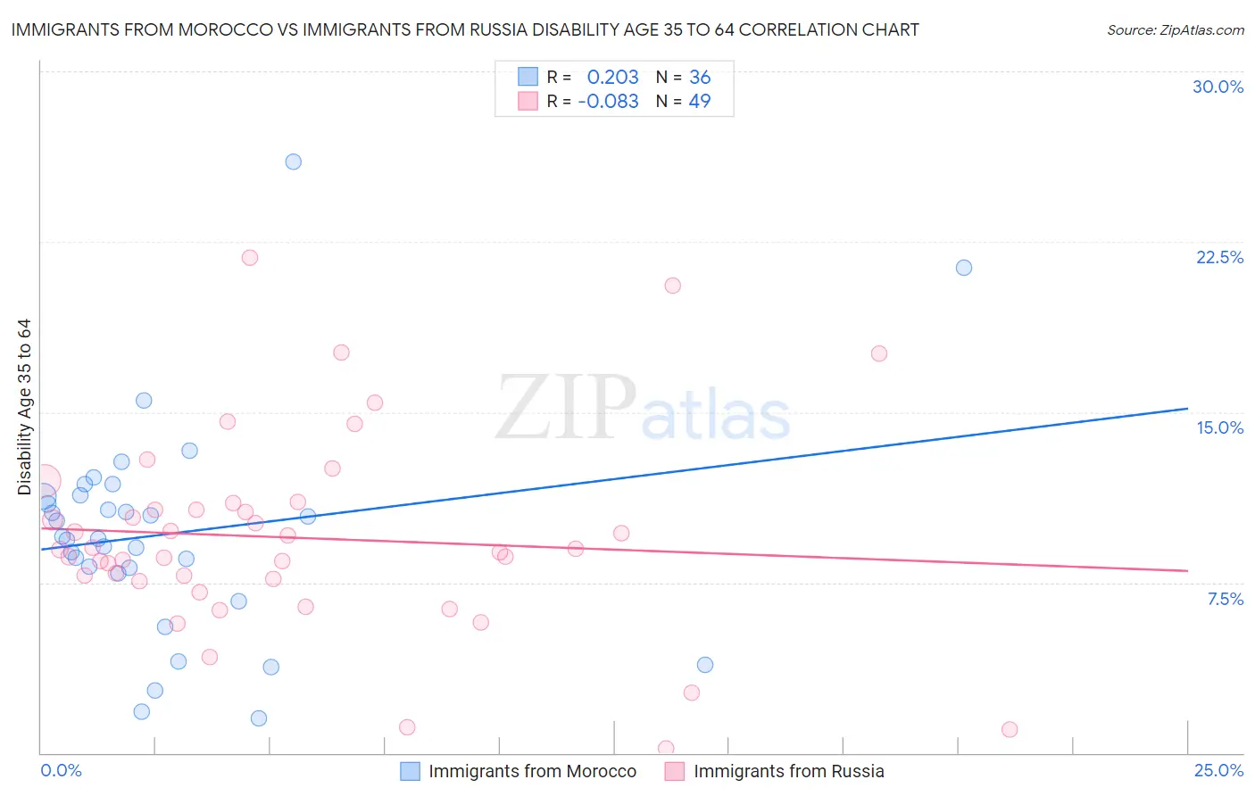 Immigrants from Morocco vs Immigrants from Russia Disability Age 35 to 64