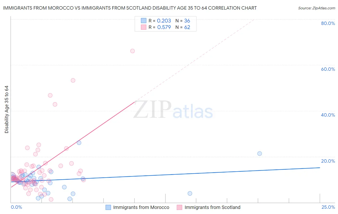 Immigrants from Morocco vs Immigrants from Scotland Disability Age 35 to 64