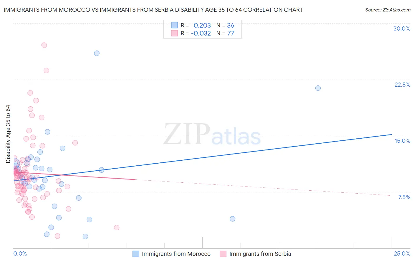 Immigrants from Morocco vs Immigrants from Serbia Disability Age 35 to 64