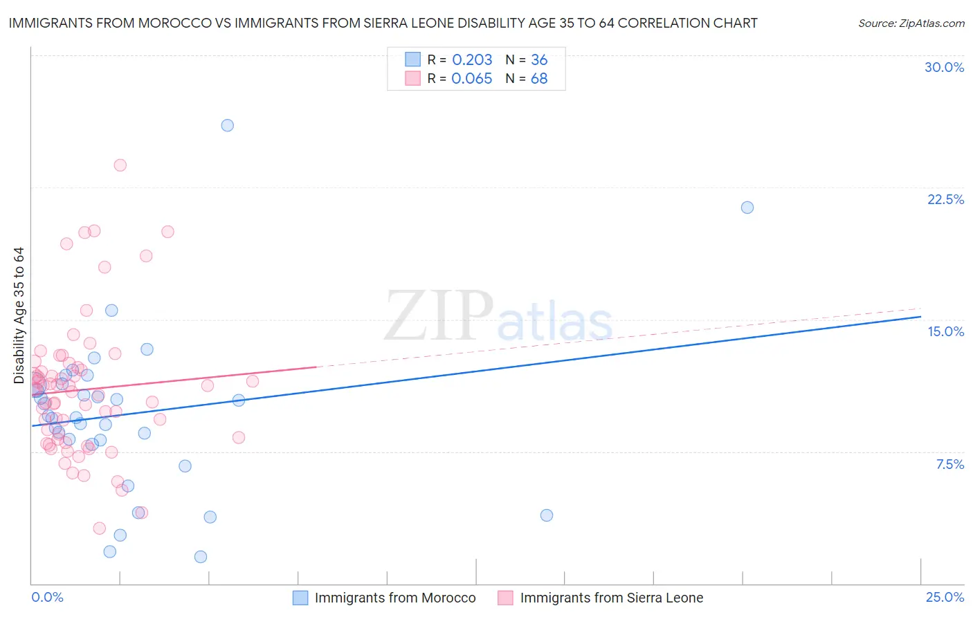 Immigrants from Morocco vs Immigrants from Sierra Leone Disability Age 35 to 64