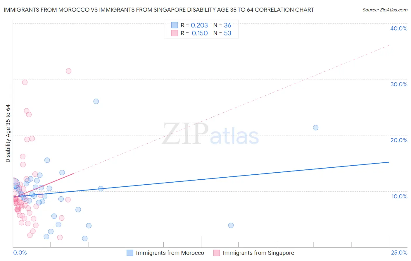 Immigrants from Morocco vs Immigrants from Singapore Disability Age 35 to 64