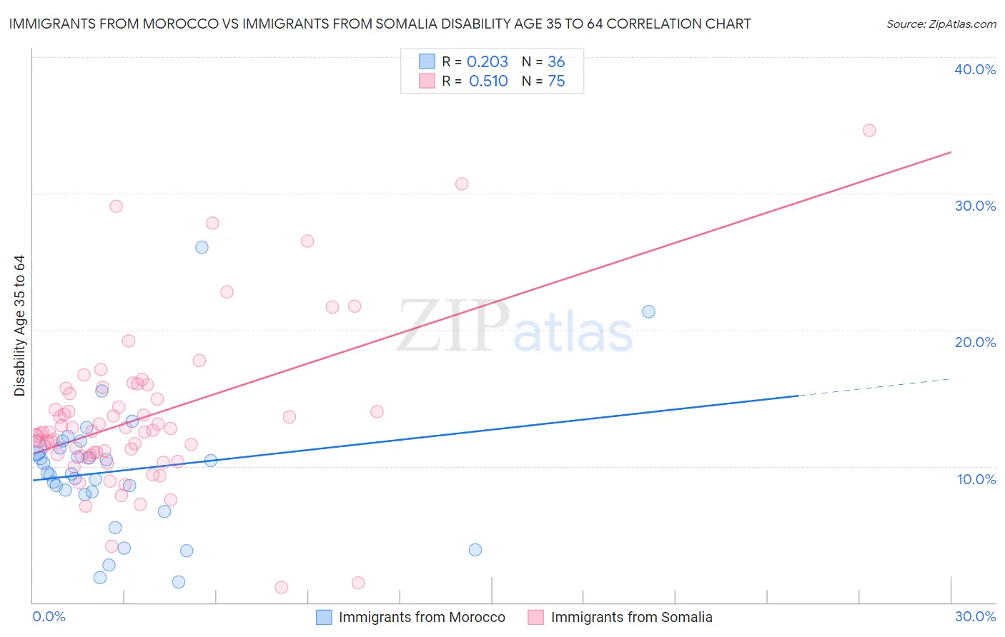 Immigrants from Morocco vs Immigrants from Somalia Disability Age 35 to 64