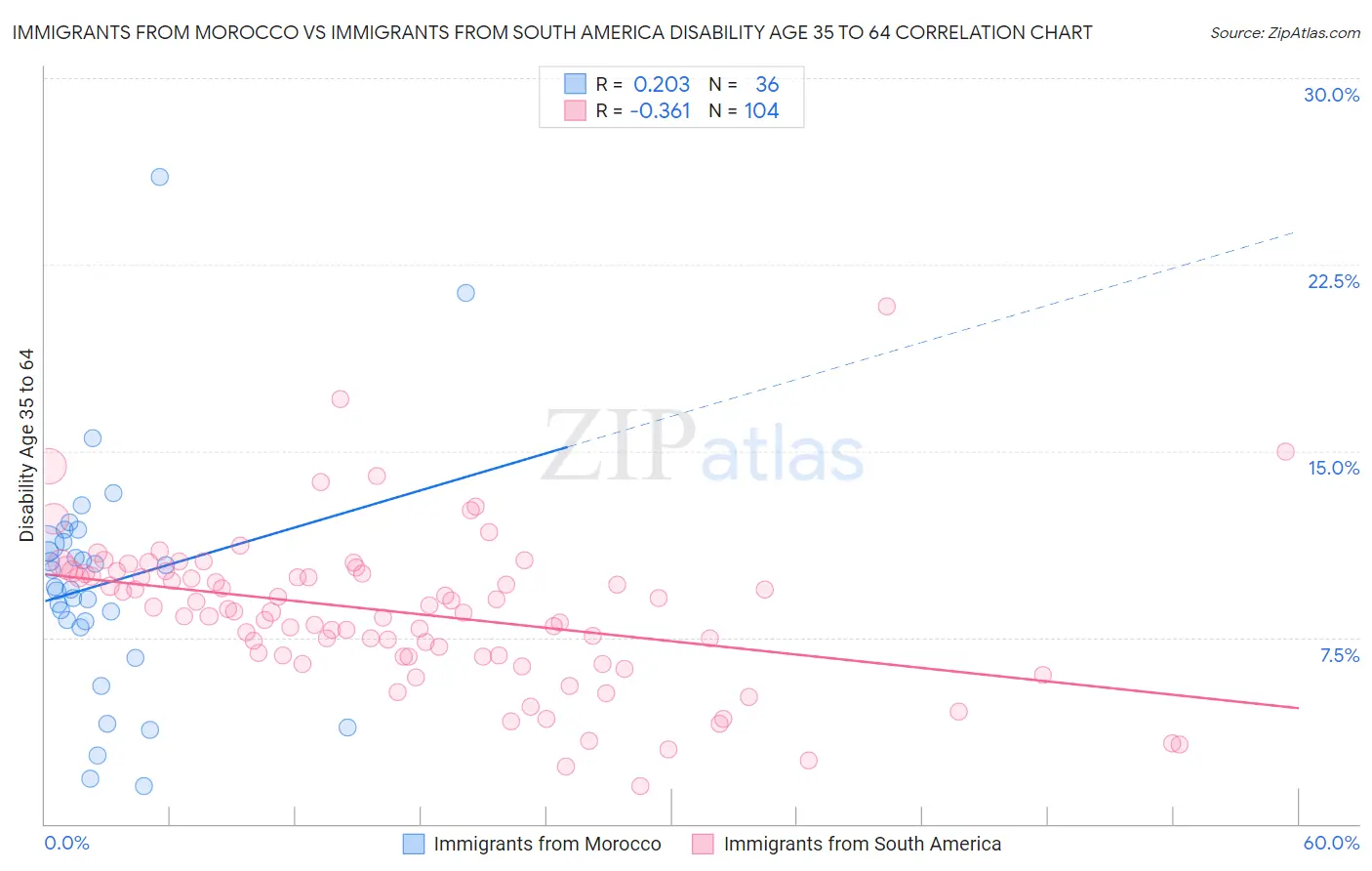 Immigrants from Morocco vs Immigrants from South America Disability Age 35 to 64