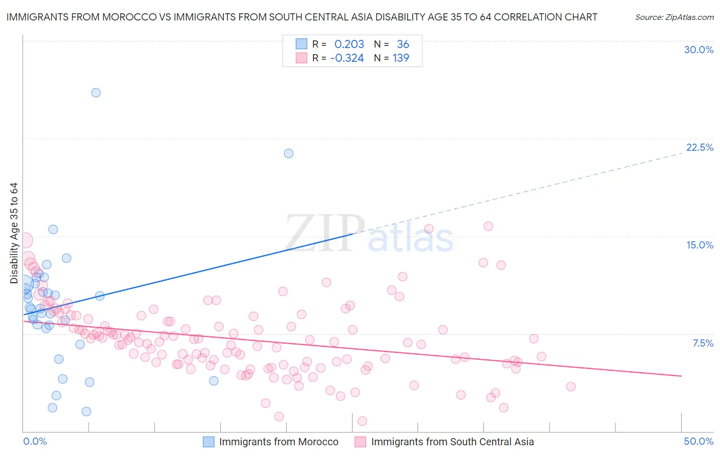 Immigrants from Morocco vs Immigrants from South Central Asia Disability Age 35 to 64