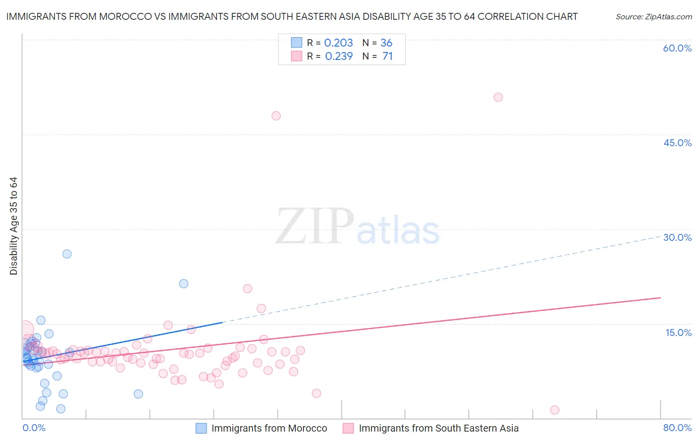 Immigrants from Morocco vs Immigrants from South Eastern Asia Disability Age 35 to 64