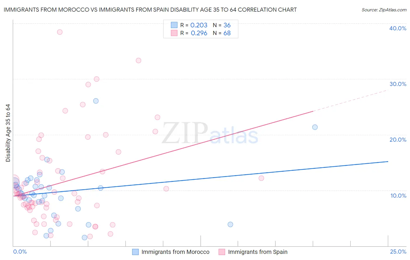 Immigrants from Morocco vs Immigrants from Spain Disability Age 35 to 64