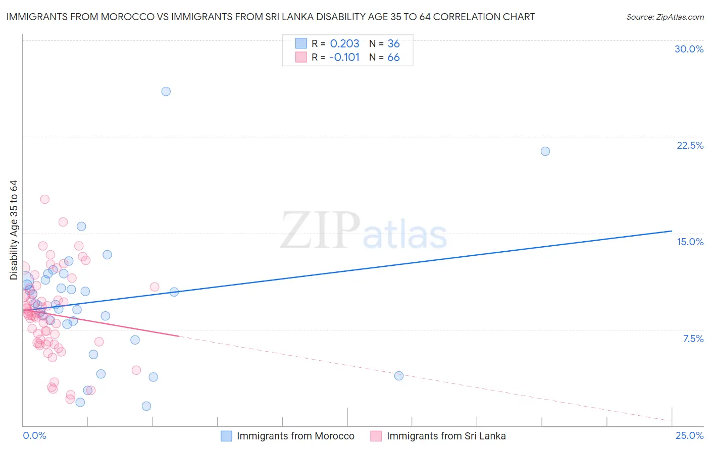 Immigrants from Morocco vs Immigrants from Sri Lanka Disability Age 35 to 64
