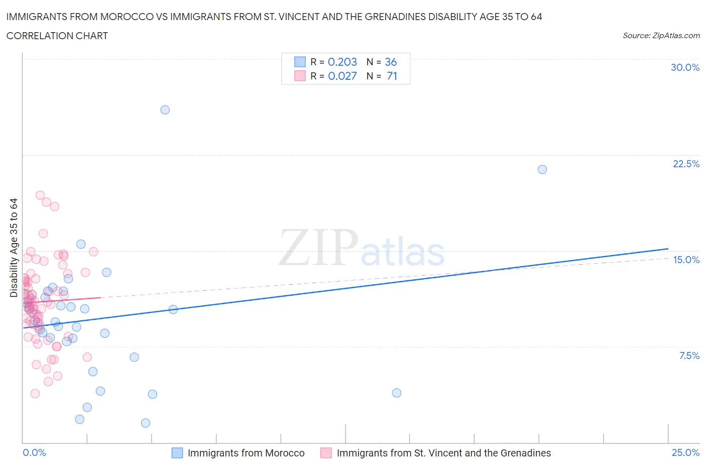 Immigrants from Morocco vs Immigrants from St. Vincent and the Grenadines Disability Age 35 to 64