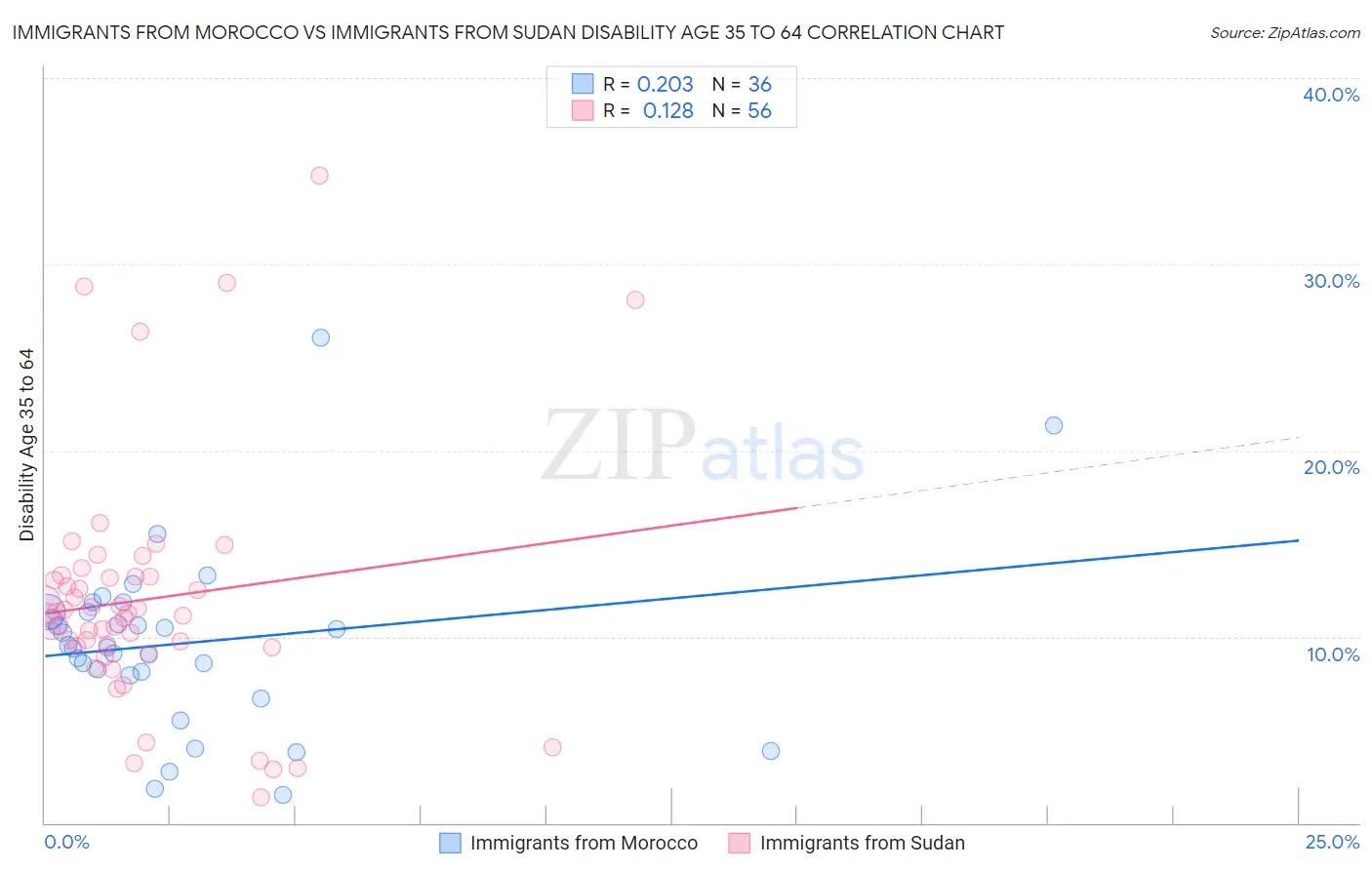 Immigrants from Morocco vs Immigrants from Sudan Disability Age 35 to 64