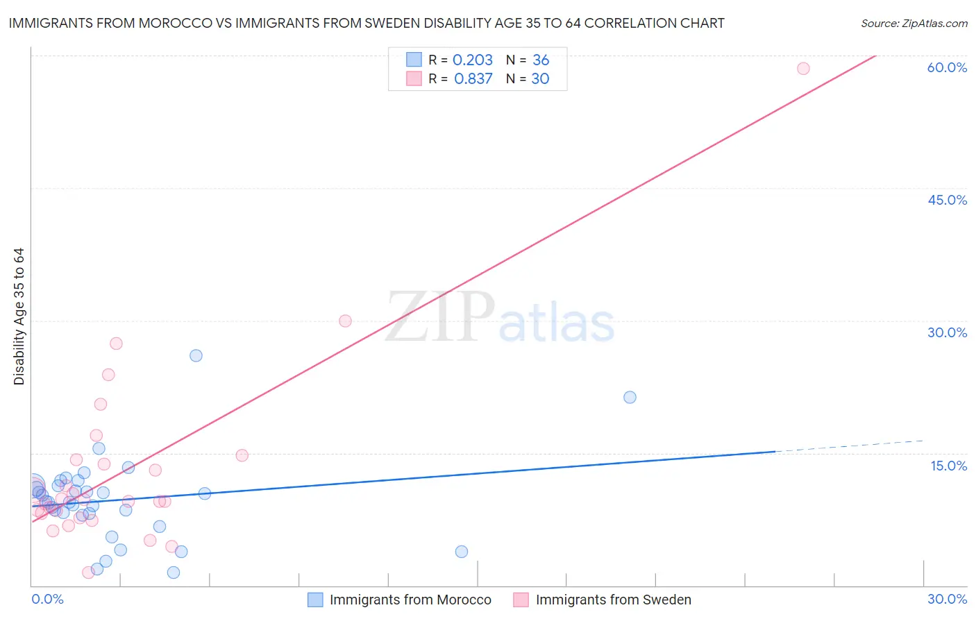 Immigrants from Morocco vs Immigrants from Sweden Disability Age 35 to 64