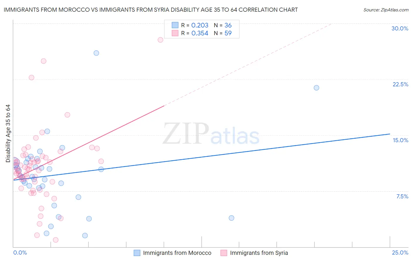 Immigrants from Morocco vs Immigrants from Syria Disability Age 35 to 64