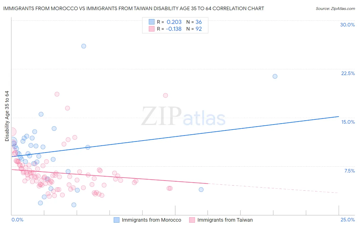 Immigrants from Morocco vs Immigrants from Taiwan Disability Age 35 to 64