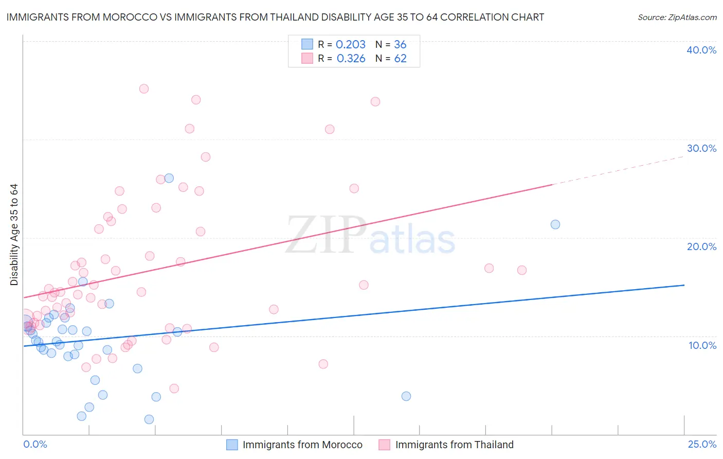 Immigrants from Morocco vs Immigrants from Thailand Disability Age 35 to 64