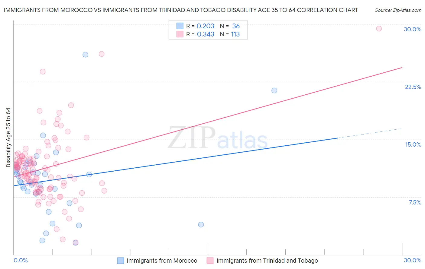 Immigrants from Morocco vs Immigrants from Trinidad and Tobago Disability Age 35 to 64