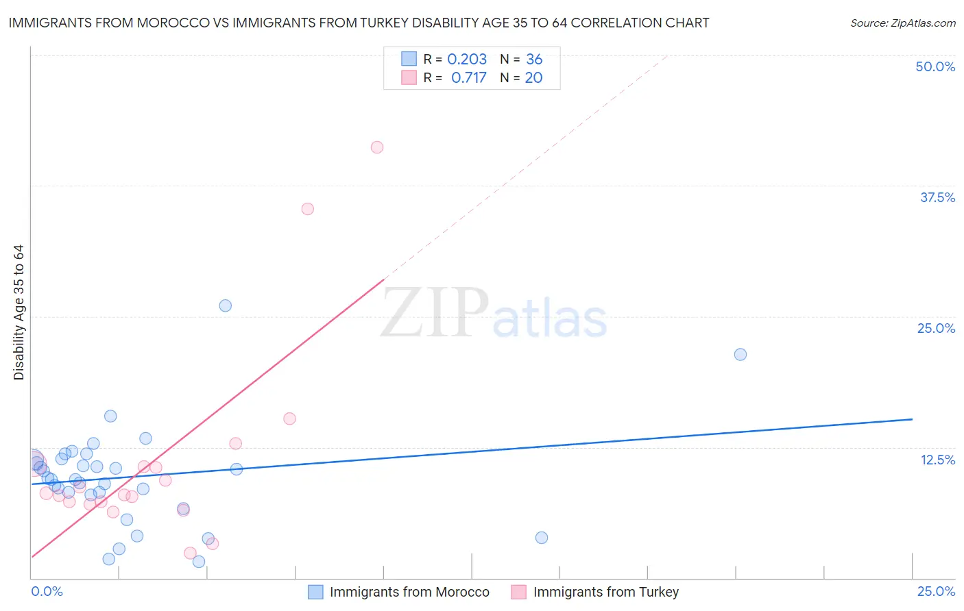 Immigrants from Morocco vs Immigrants from Turkey Disability Age 35 to 64