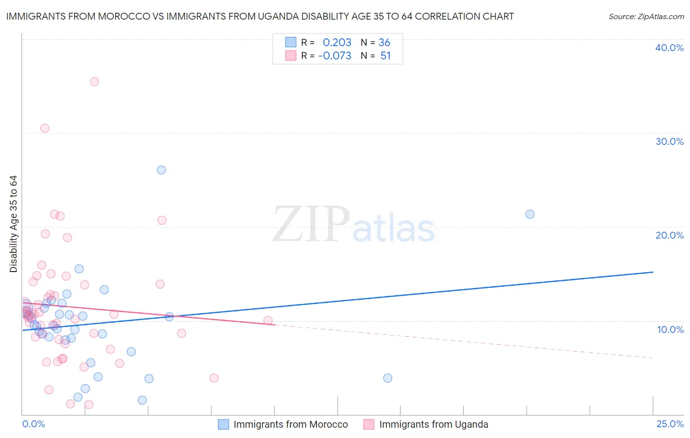 Immigrants from Morocco vs Immigrants from Uganda Disability Age 35 to 64