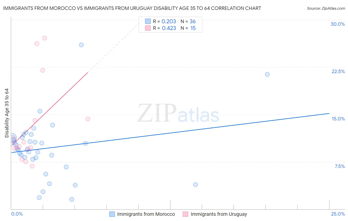 Immigrants from Morocco vs Immigrants from Uruguay Disability Age 35 to 64