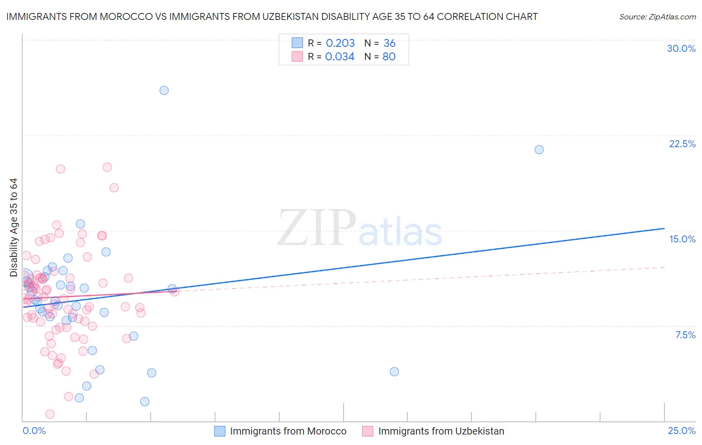 Immigrants from Morocco vs Immigrants from Uzbekistan Disability Age 35 to 64