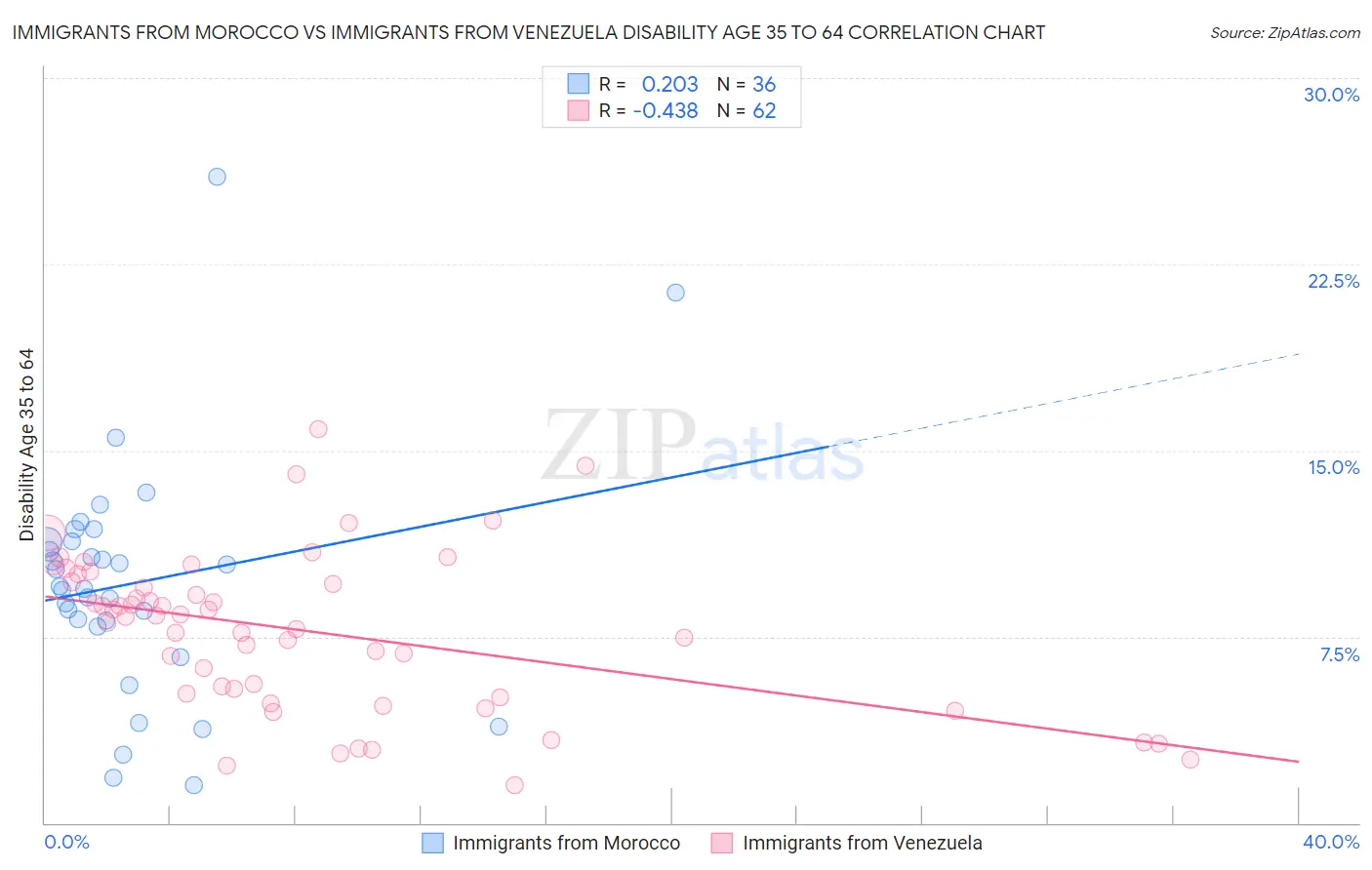 Immigrants from Morocco vs Immigrants from Venezuela Disability Age 35 to 64
