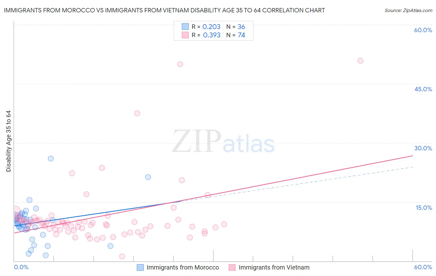 Immigrants from Morocco vs Immigrants from Vietnam Disability Age 35 to 64