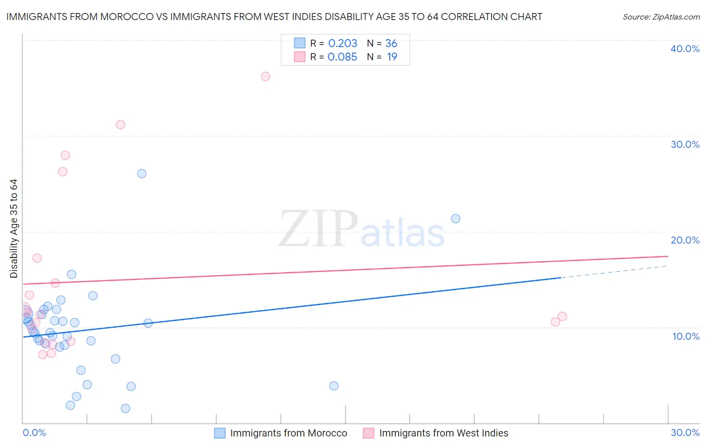 Immigrants from Morocco vs Immigrants from West Indies Disability Age 35 to 64