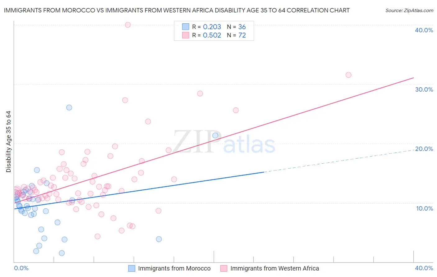 Immigrants from Morocco vs Immigrants from Western Africa Disability Age 35 to 64