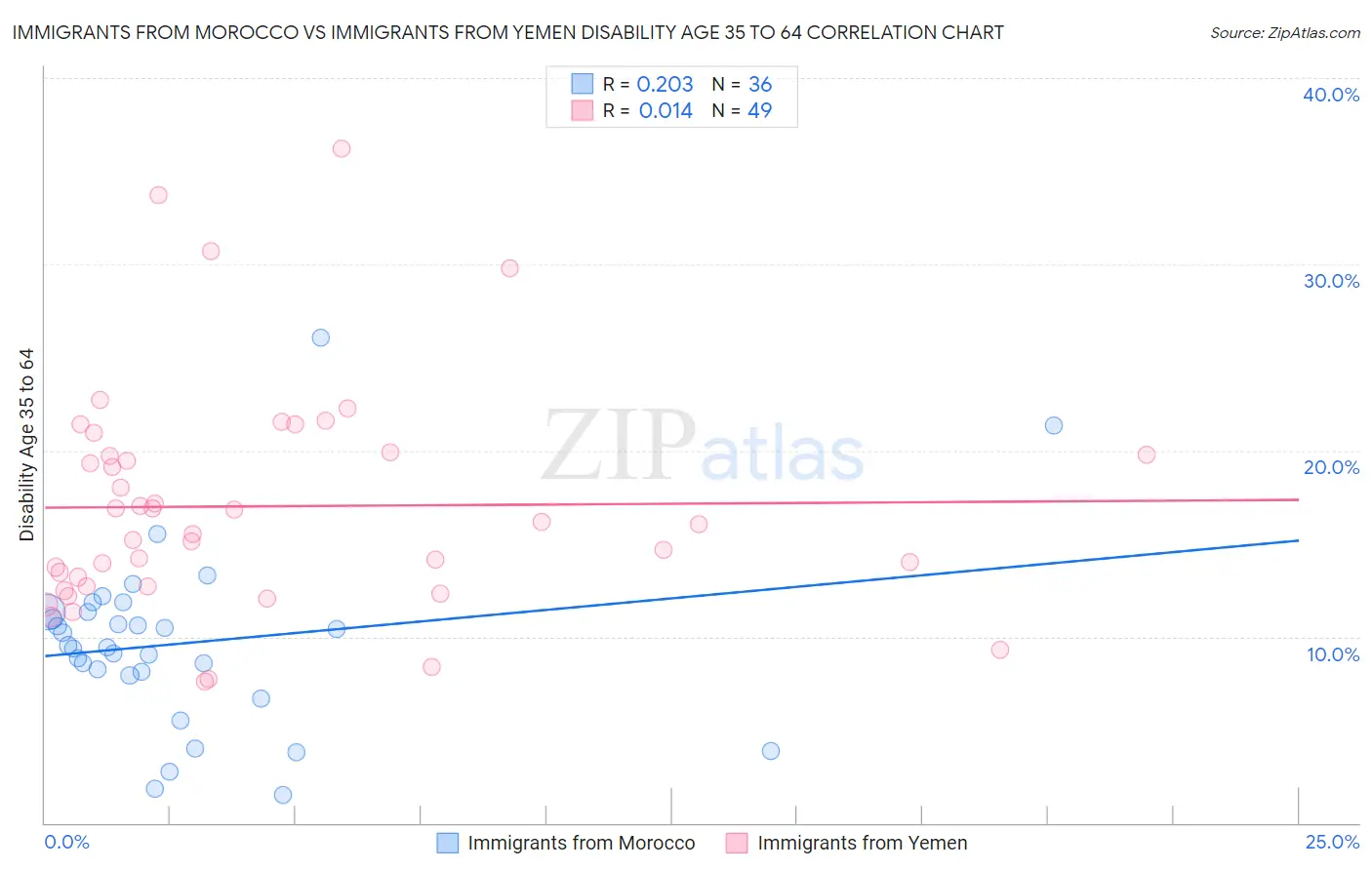Immigrants from Morocco vs Immigrants from Yemen Disability Age 35 to 64