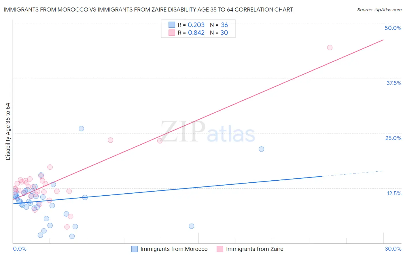 Immigrants from Morocco vs Immigrants from Zaire Disability Age 35 to 64