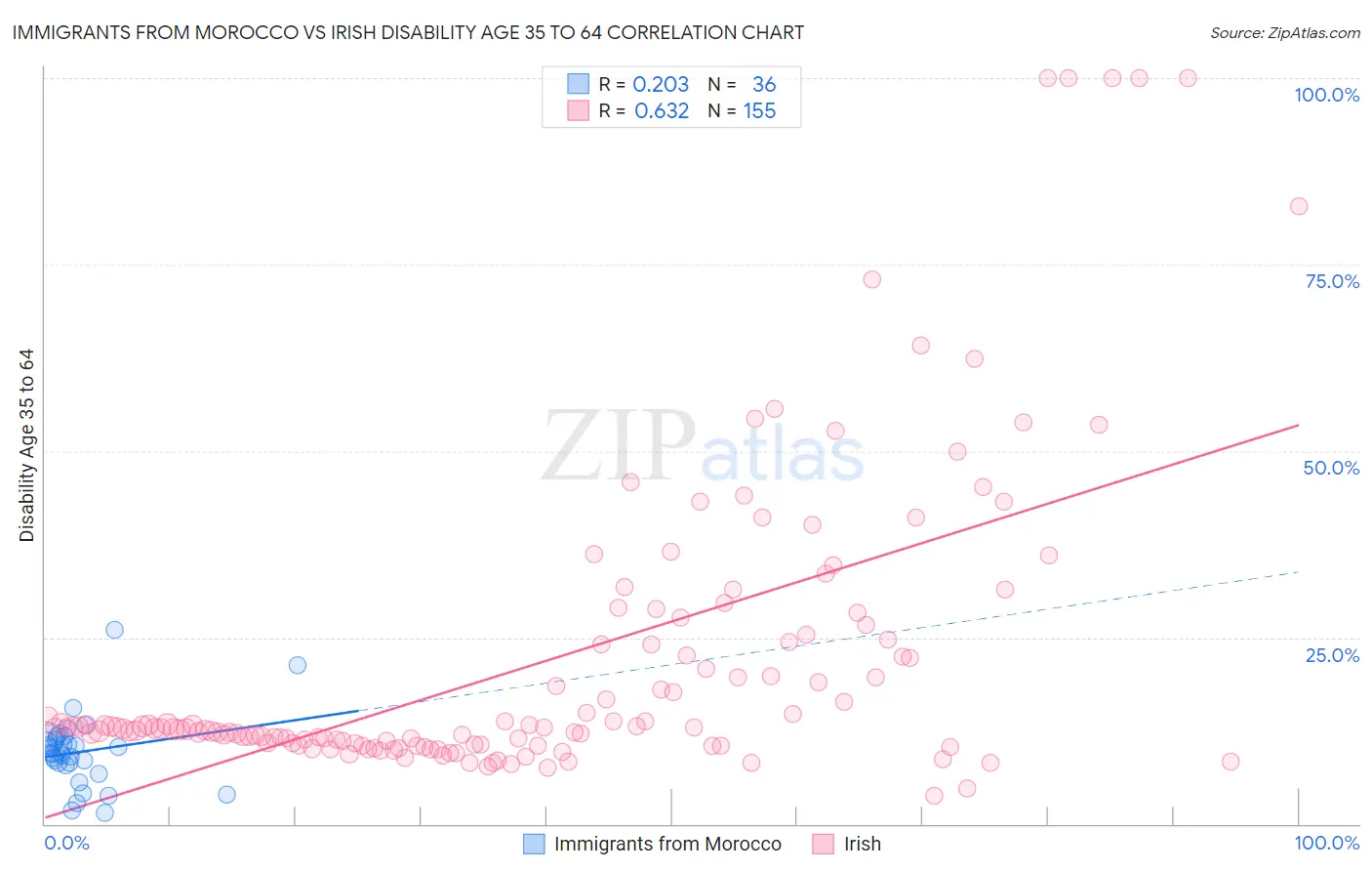 Immigrants from Morocco vs Irish Disability Age 35 to 64