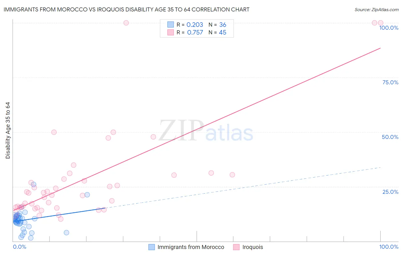 Immigrants from Morocco vs Iroquois Disability Age 35 to 64