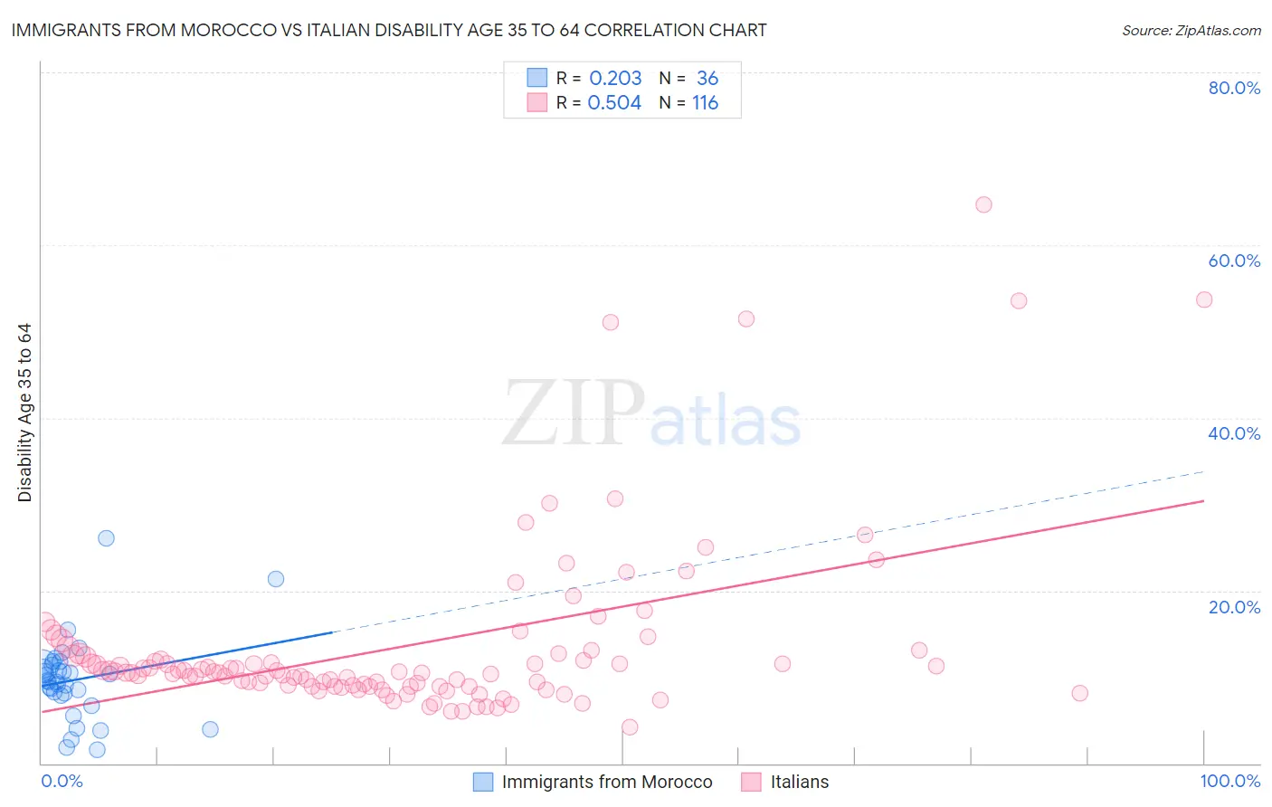 Immigrants from Morocco vs Italian Disability Age 35 to 64