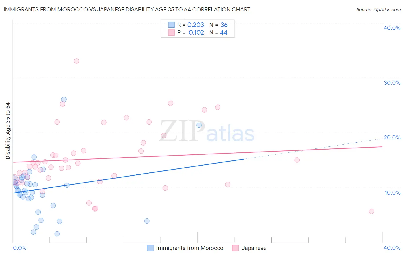 Immigrants from Morocco vs Japanese Disability Age 35 to 64