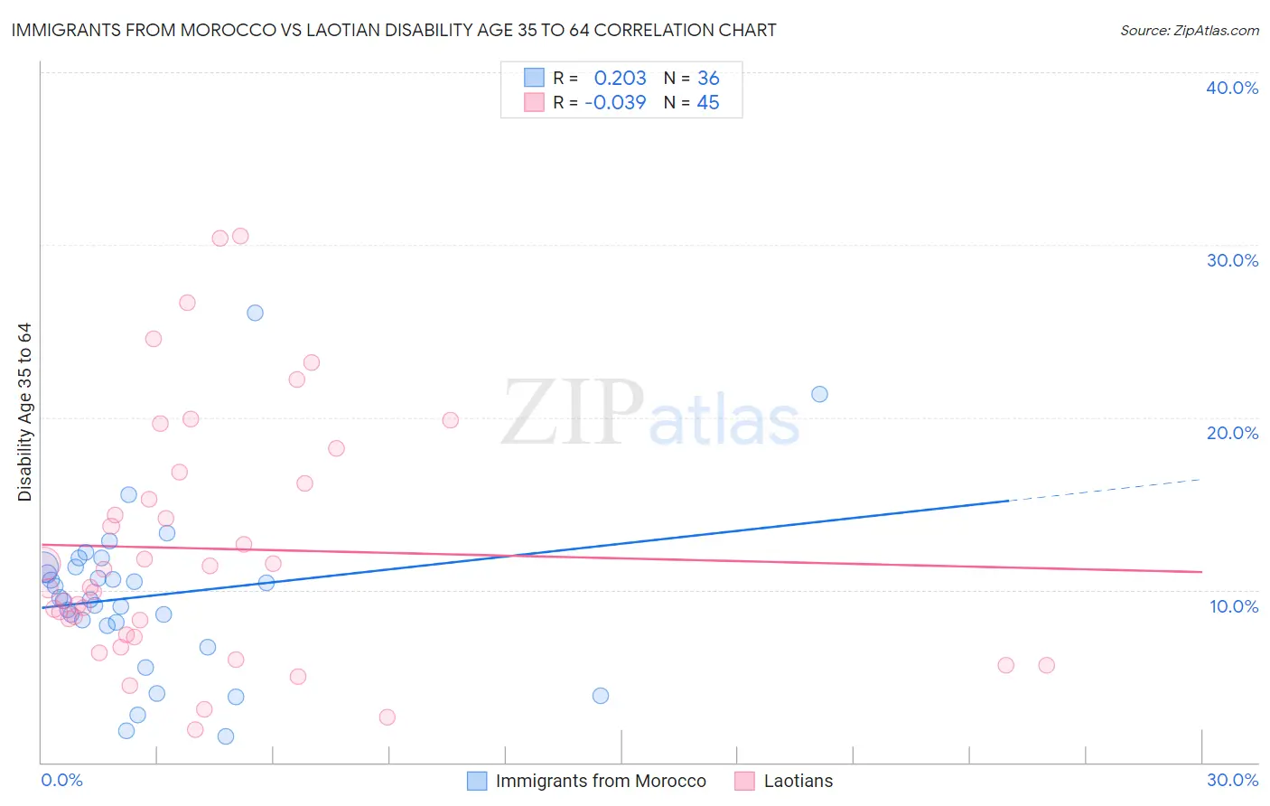 Immigrants from Morocco vs Laotian Disability Age 35 to 64