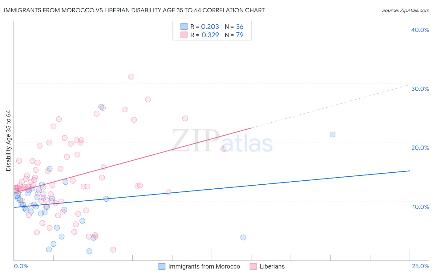 Immigrants from Morocco vs Liberian Disability Age 35 to 64