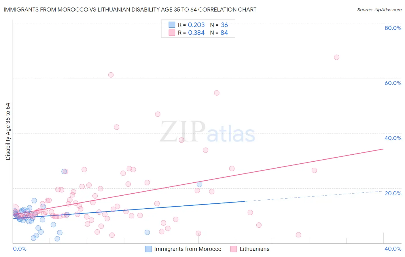 Immigrants from Morocco vs Lithuanian Disability Age 35 to 64