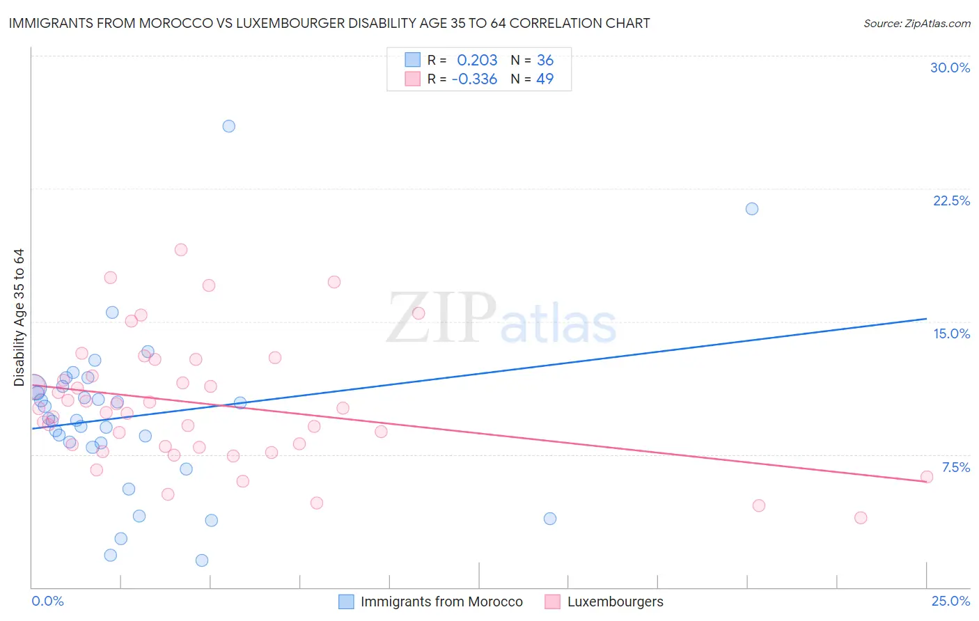 Immigrants from Morocco vs Luxembourger Disability Age 35 to 64