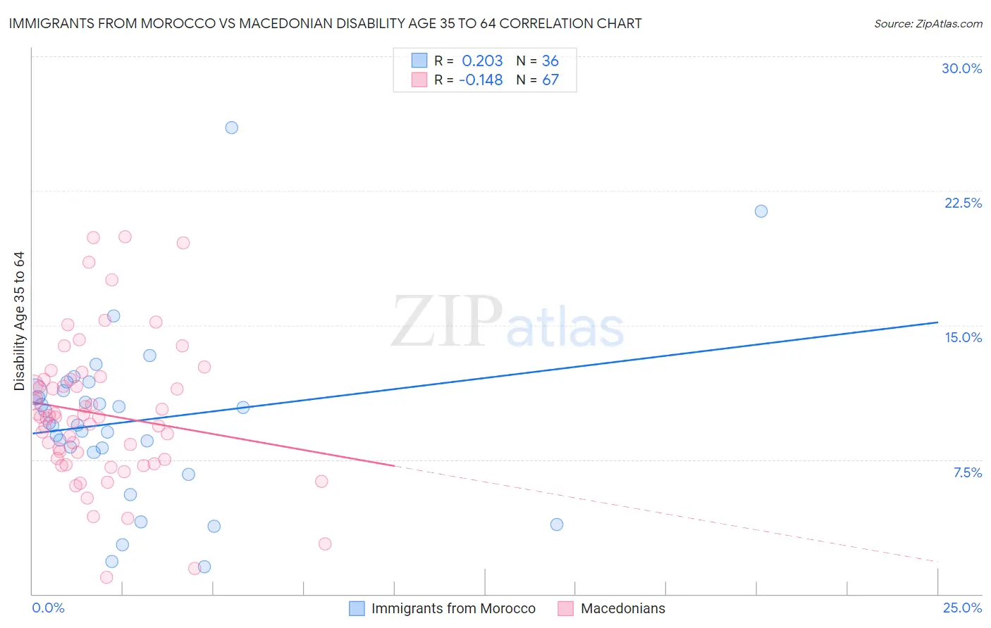 Immigrants from Morocco vs Macedonian Disability Age 35 to 64