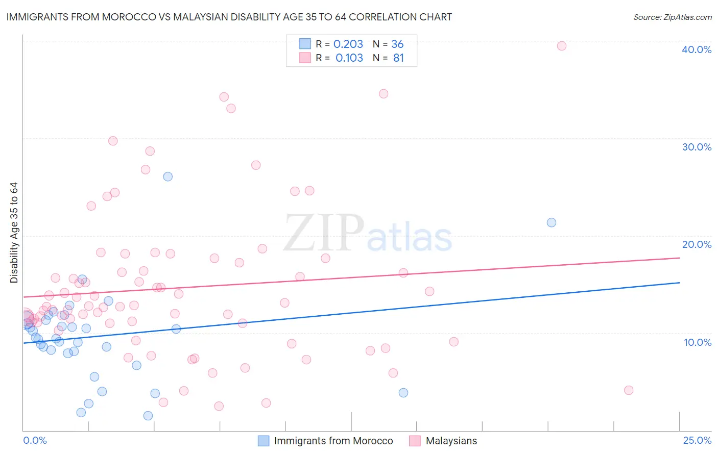 Immigrants from Morocco vs Malaysian Disability Age 35 to 64