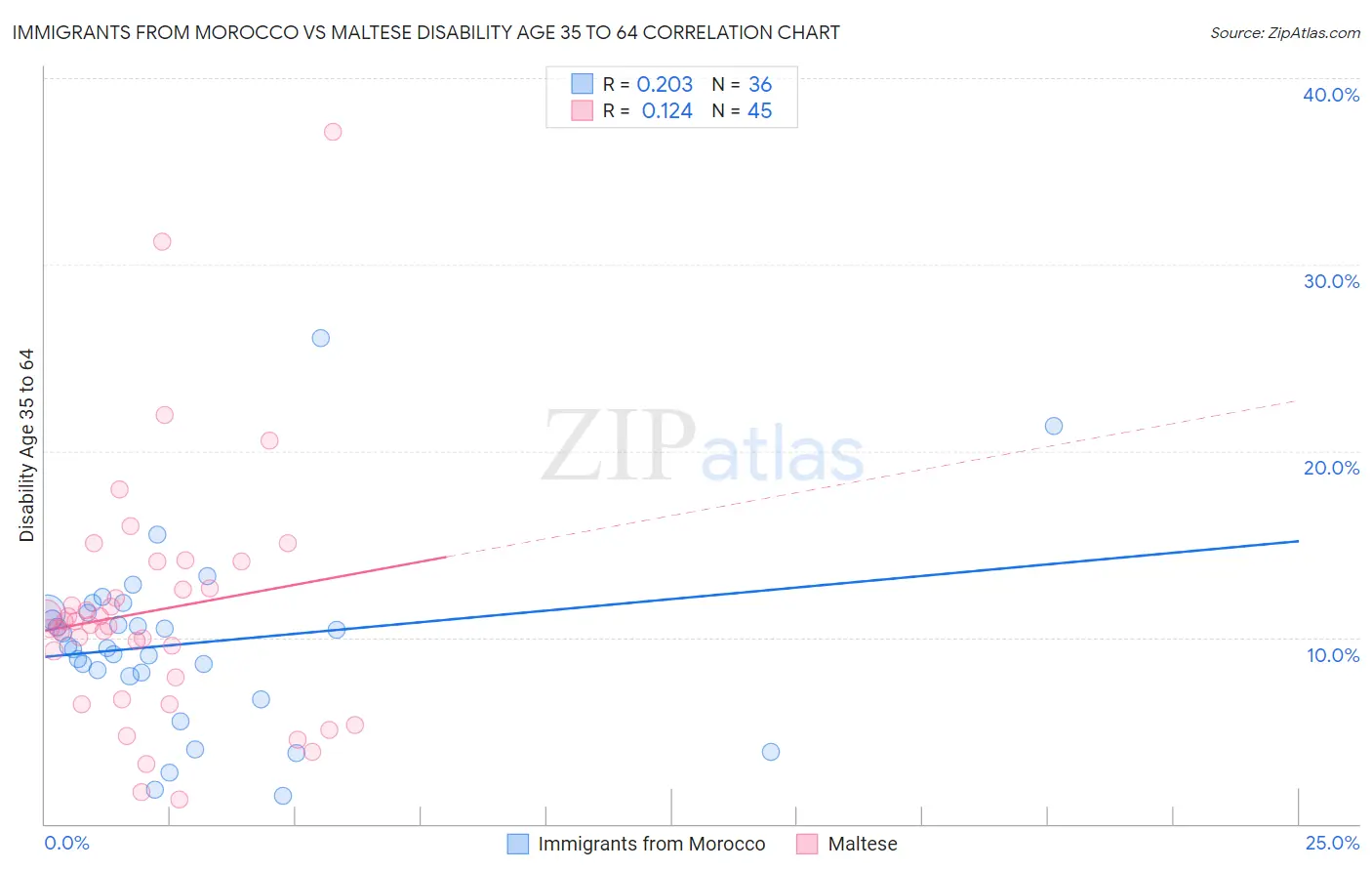 Immigrants from Morocco vs Maltese Disability Age 35 to 64