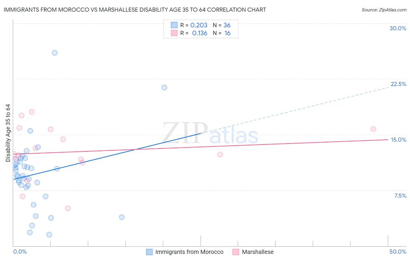 Immigrants from Morocco vs Marshallese Disability Age 35 to 64