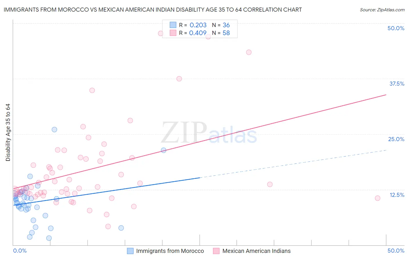 Immigrants from Morocco vs Mexican American Indian Disability Age 35 to 64